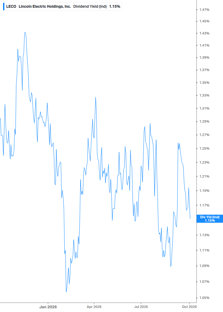Dividend Yield Chart