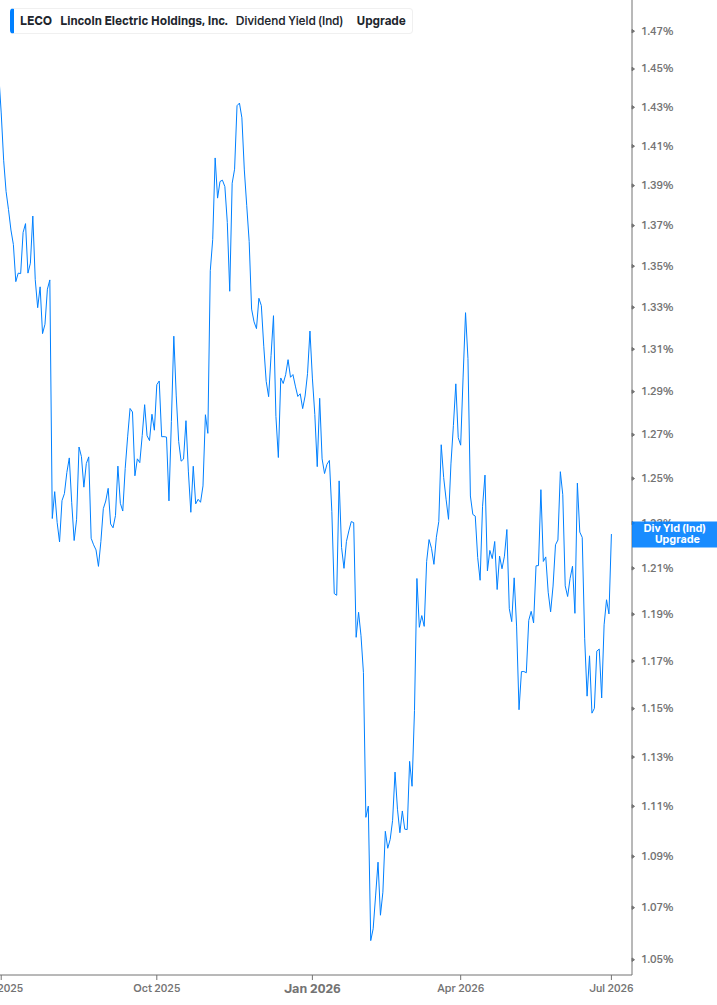 Dividend Yield Chart