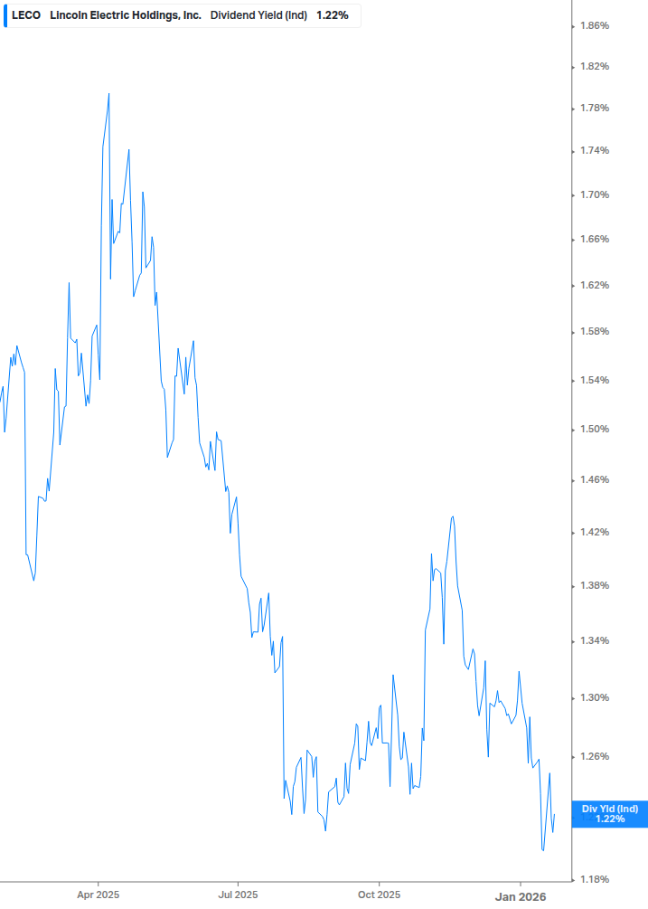 Dividend Yield Chart