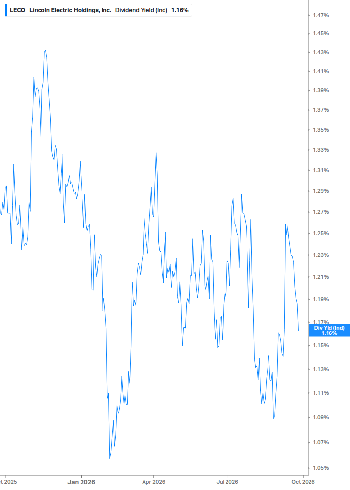 Dividend Yield Chart