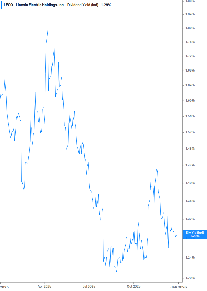 Dividend Yield Chart