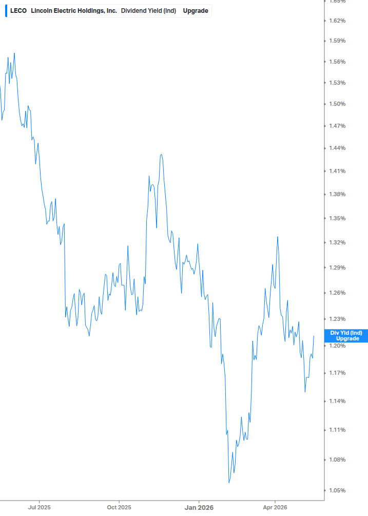 Dividend Yield Chart