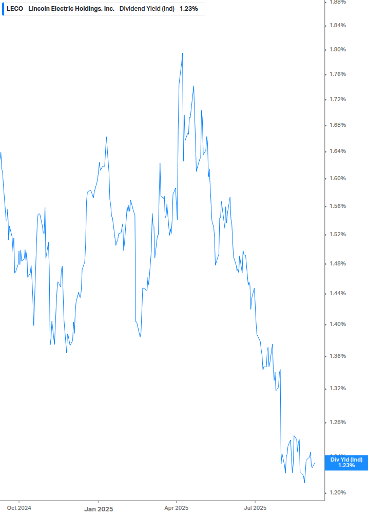 Dividend Yield Chart