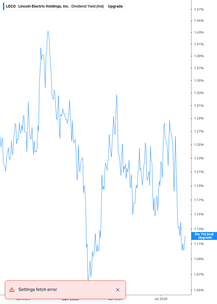 Dividend Yield Chart