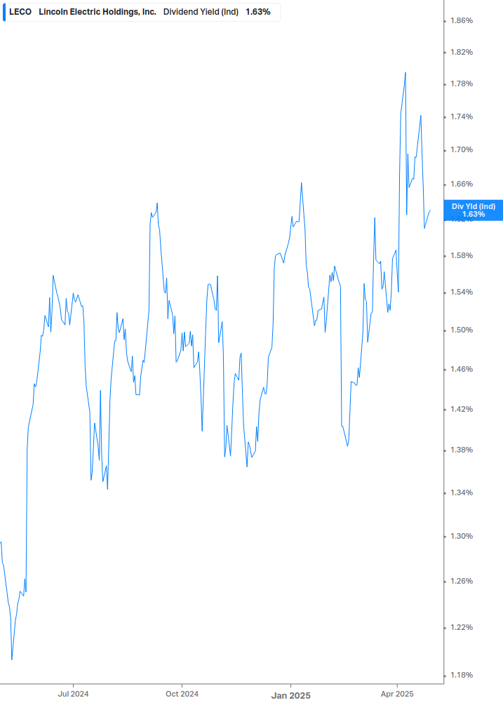 Dividend Yield Chart