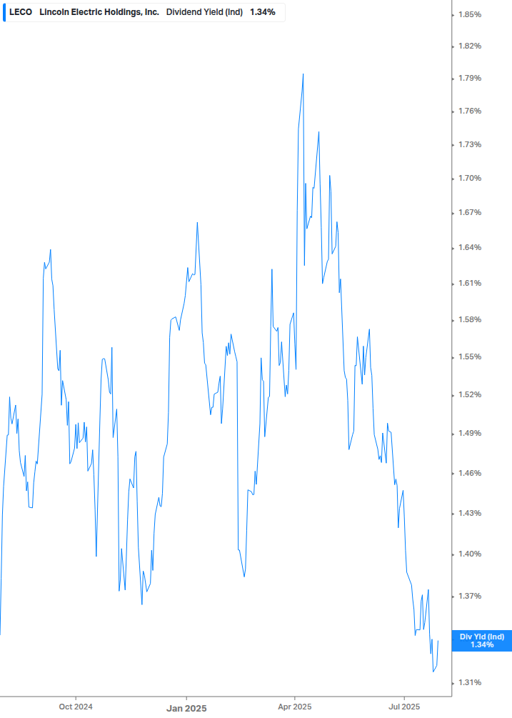 Dividend Yield Chart