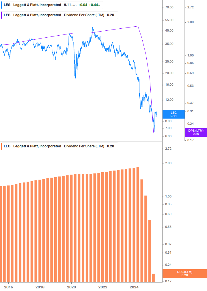 Dividend Growth Chart