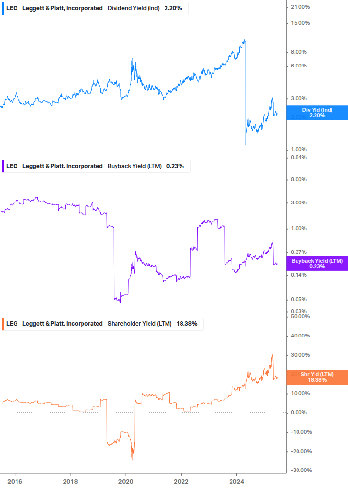 Shareholder Yield Chart
