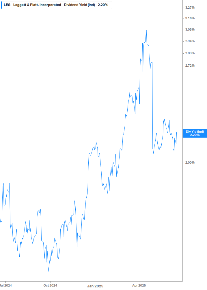 Dividend Yield Chart