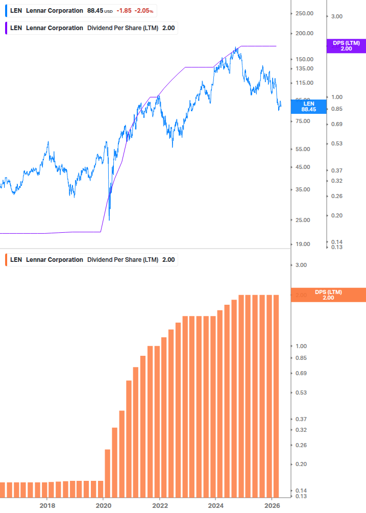 Dividend Growth Chart