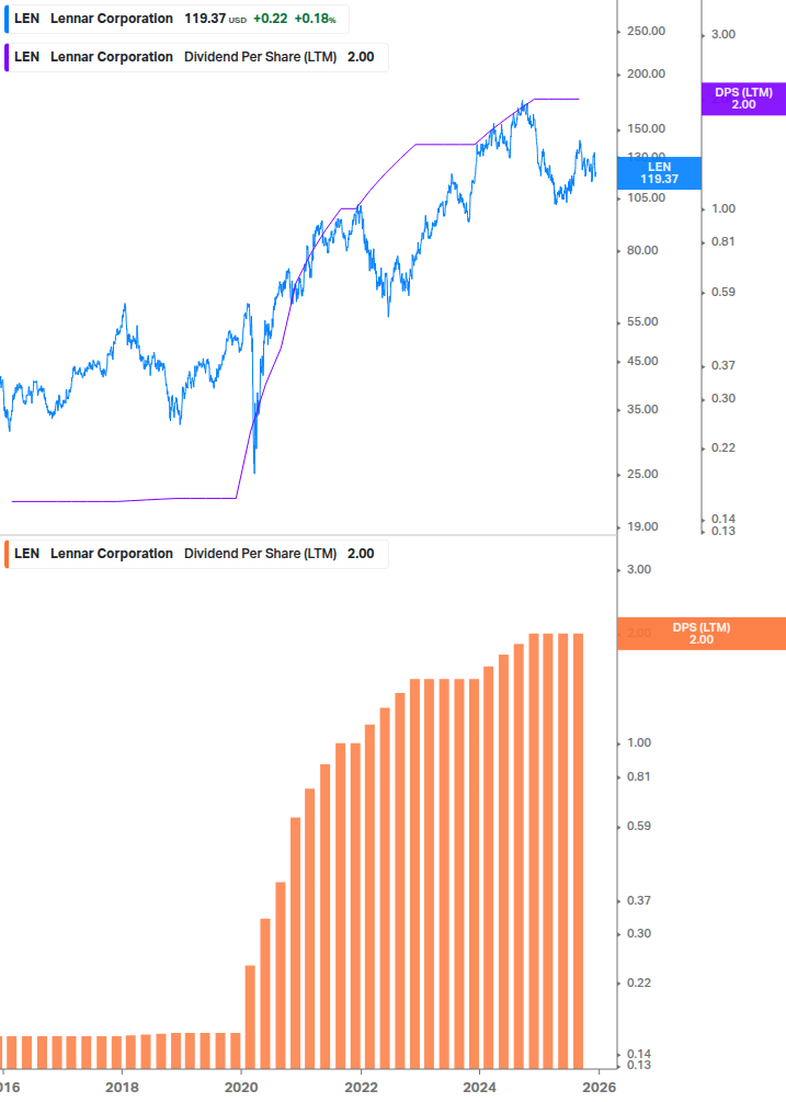 Dividend Growth Chart
