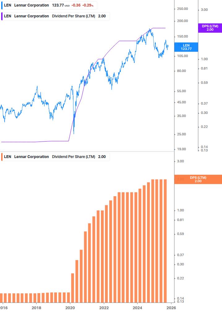 Dividend Growth Chart