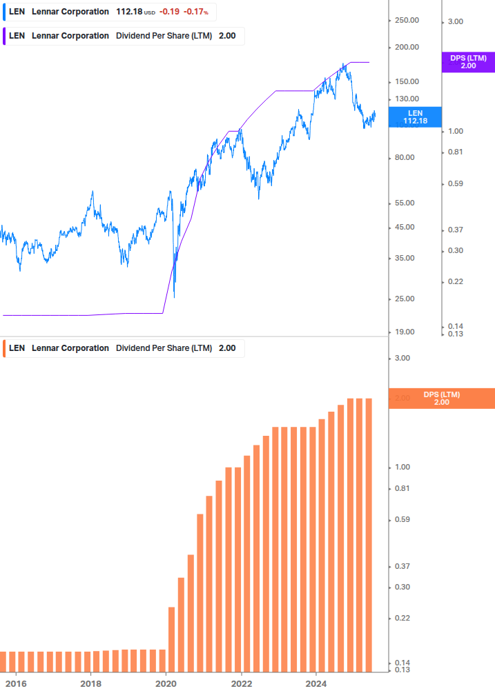 Dividend Growth Chart