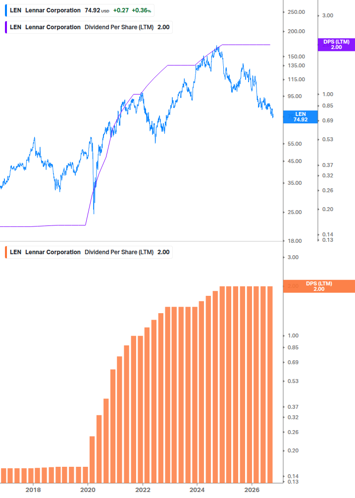 Dividend Growth Chart