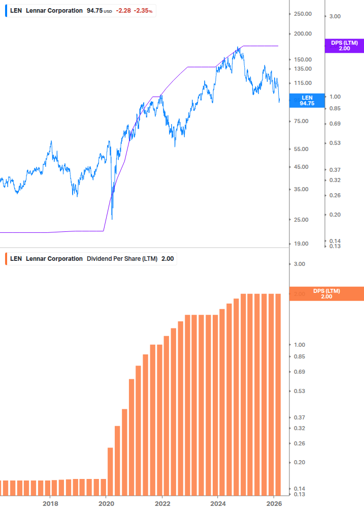 Dividend Growth Chart
