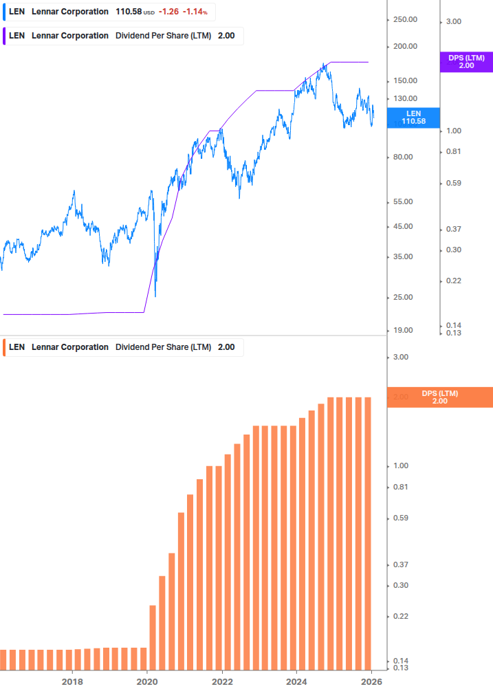 Dividend Growth Chart