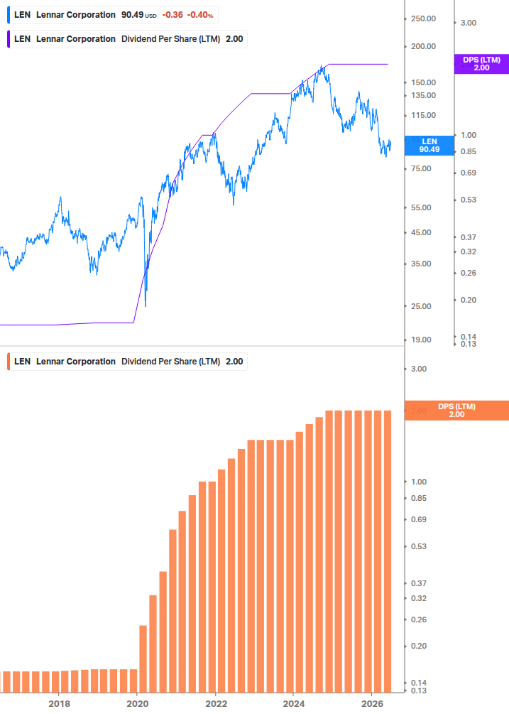Dividend Growth Chart