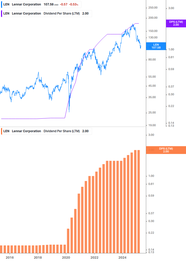 Dividend Growth Chart
