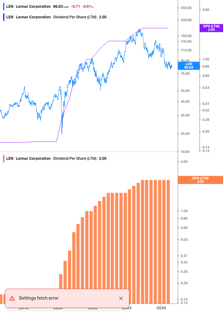 Dividend Growth Chart