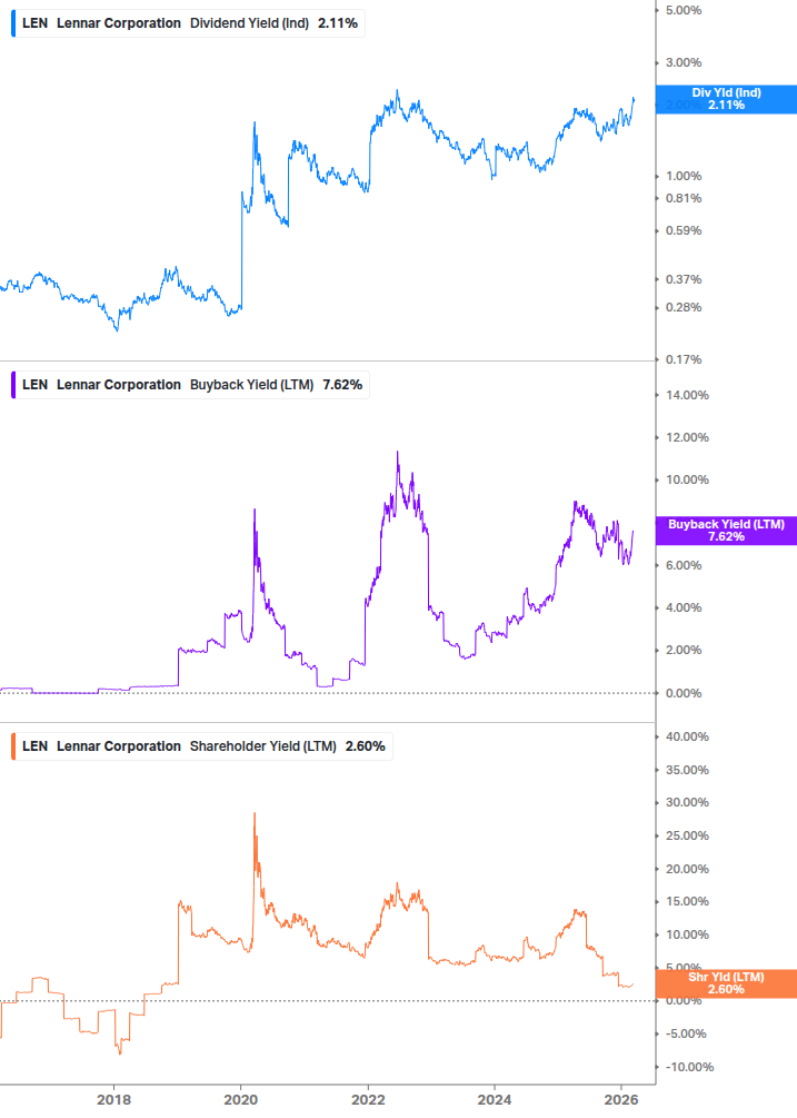 Shareholder Yield Chart