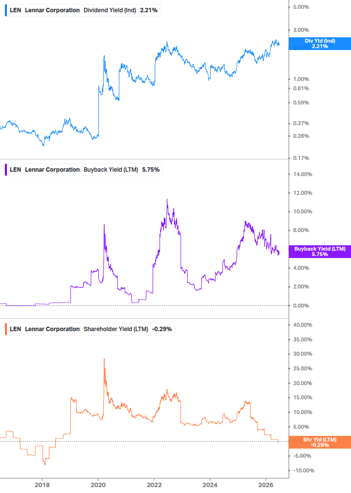 Shareholder Yield Chart