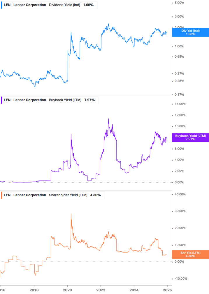Shareholder Yield Chart