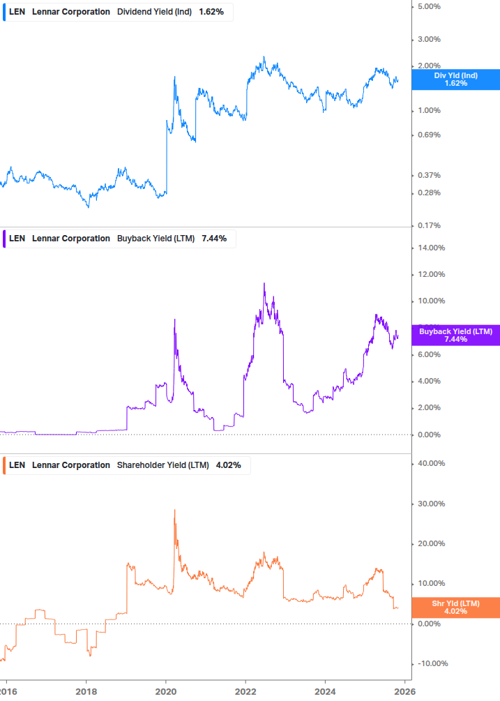 Shareholder Yield Chart