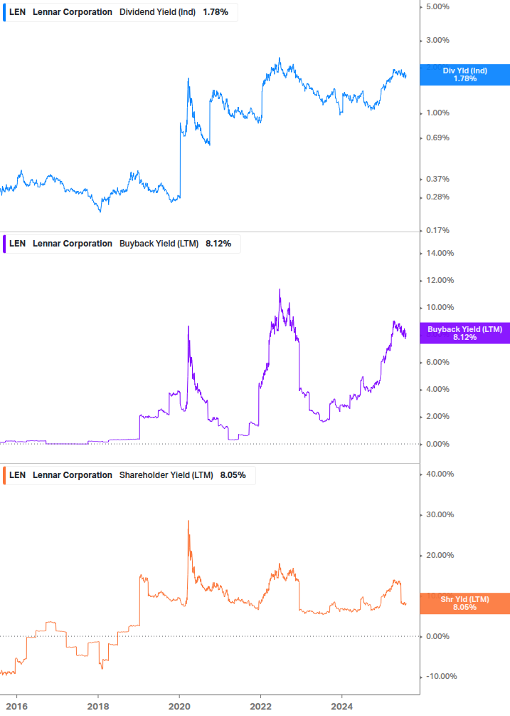 Shareholder Yield Chart
