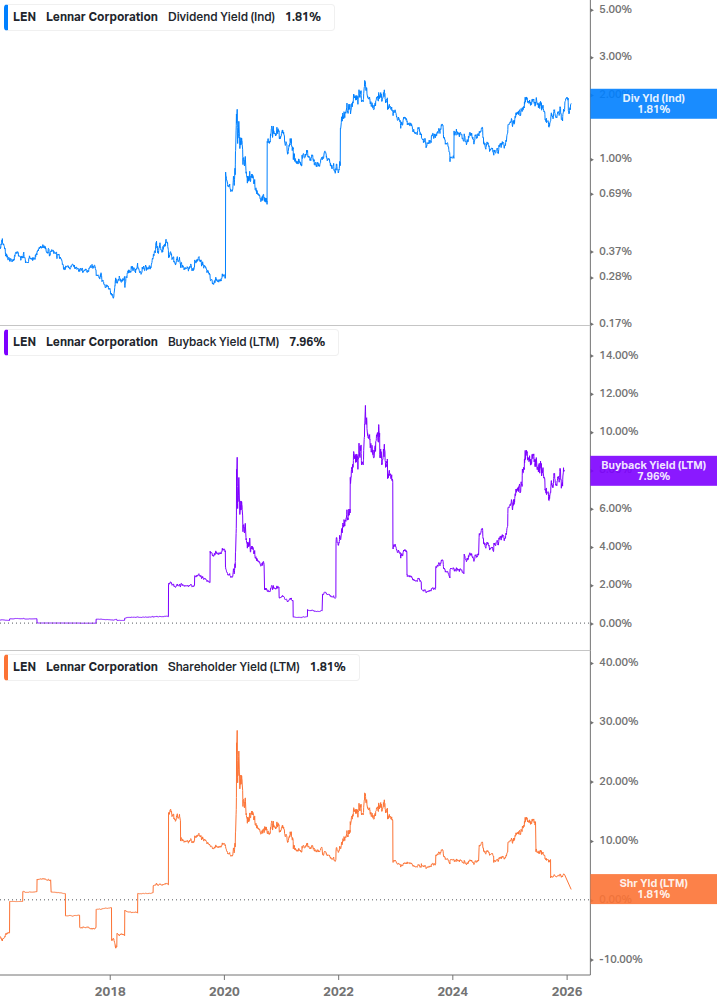 Shareholder Yield Chart