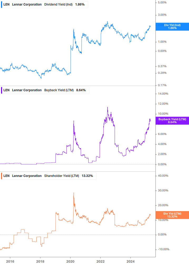 Shareholder Yield Chart