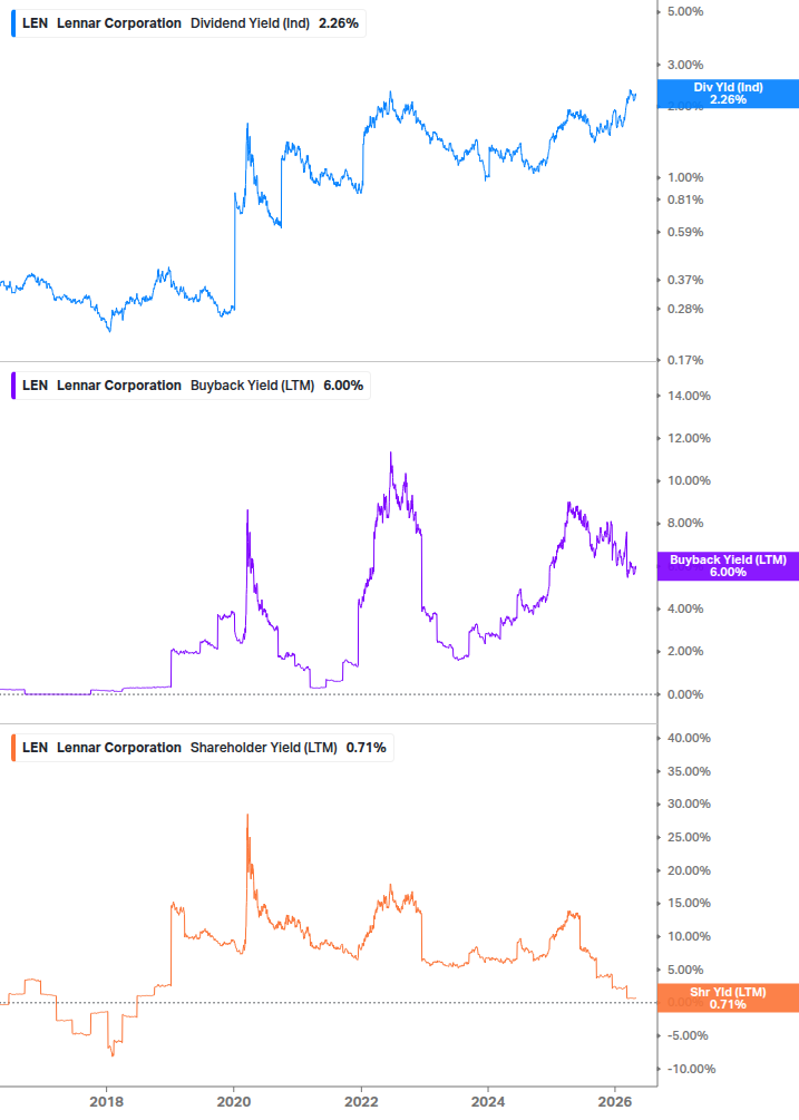 Shareholder Yield Chart
