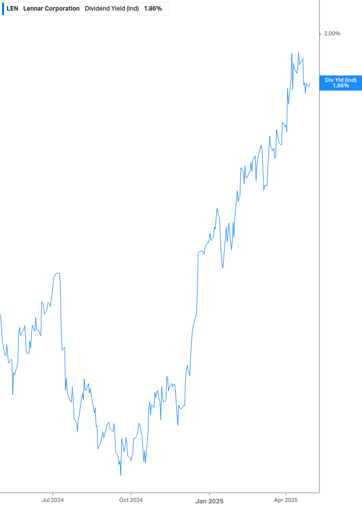 Dividend Yield Chart