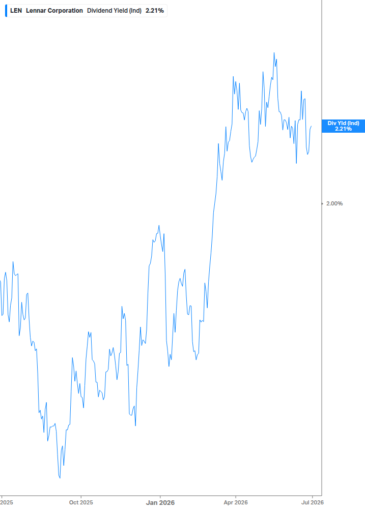 Dividend Yield Chart
