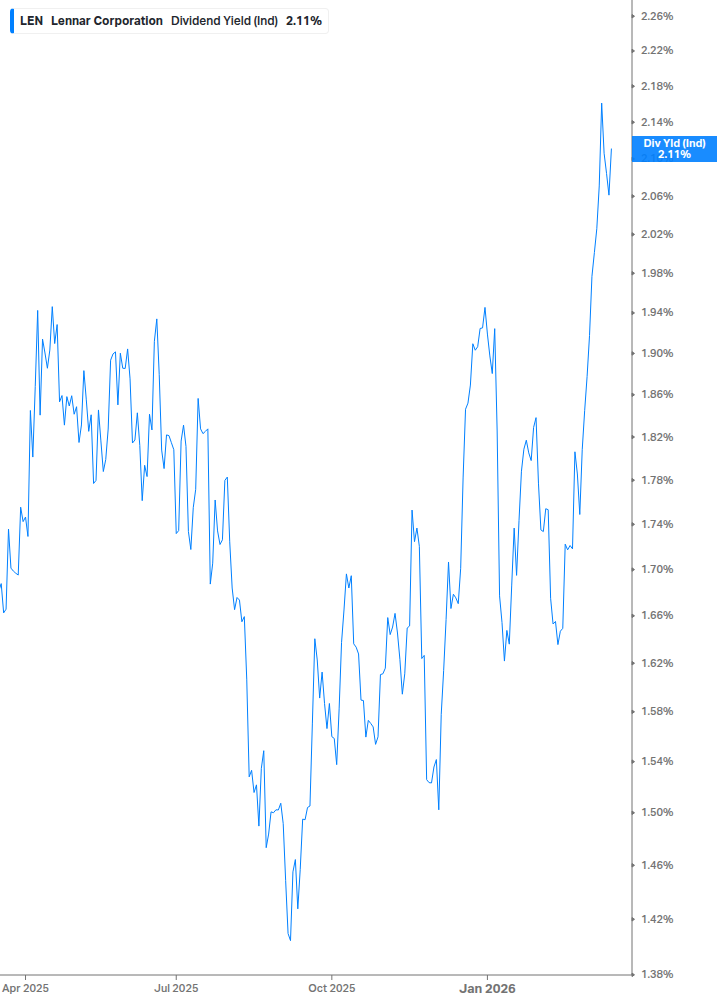 Dividend Yield Chart