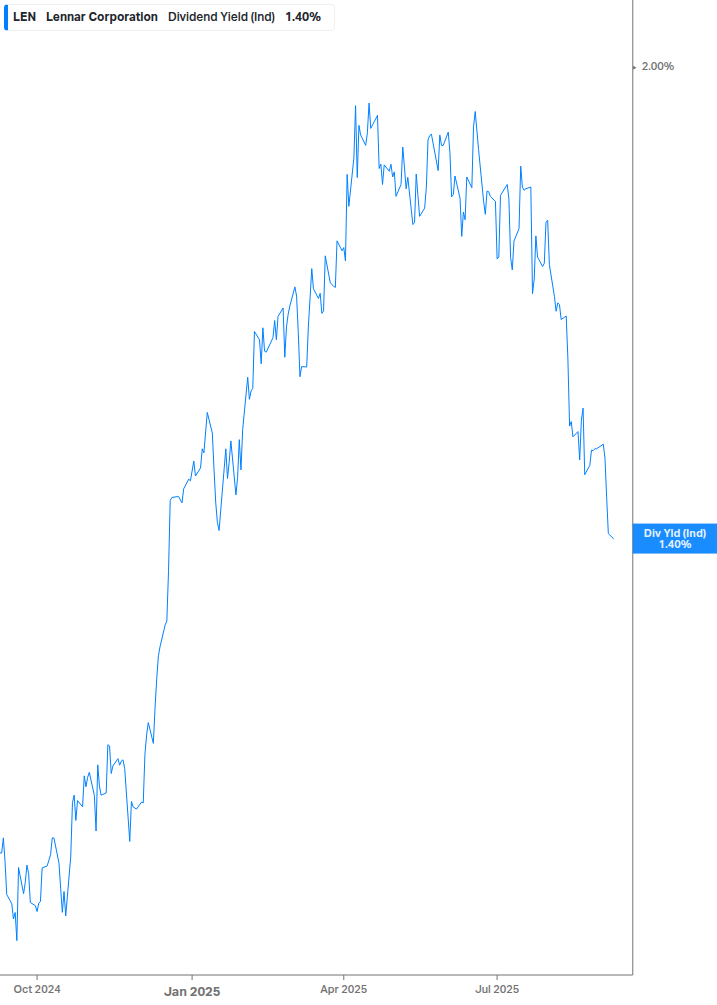 Dividend Yield Chart