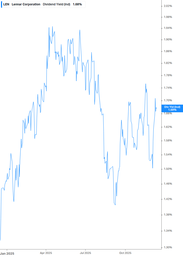 Dividend Yield Chart