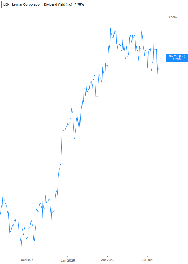 Dividend Yield Chart