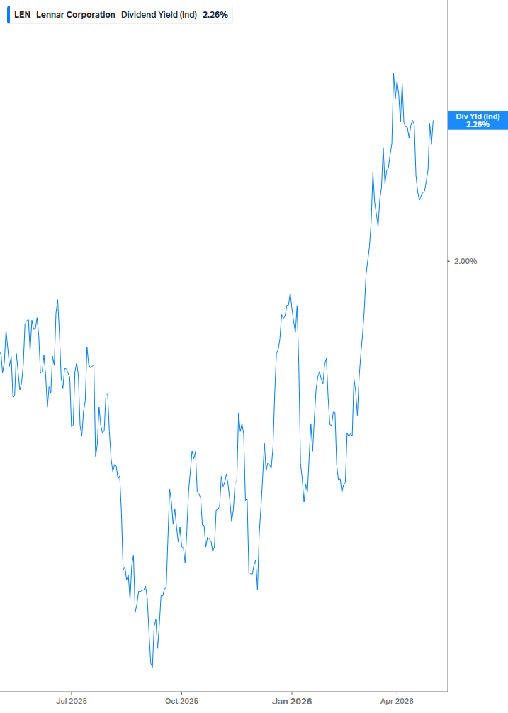 Dividend Yield Chart