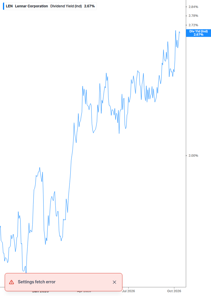 Dividend Yield Chart