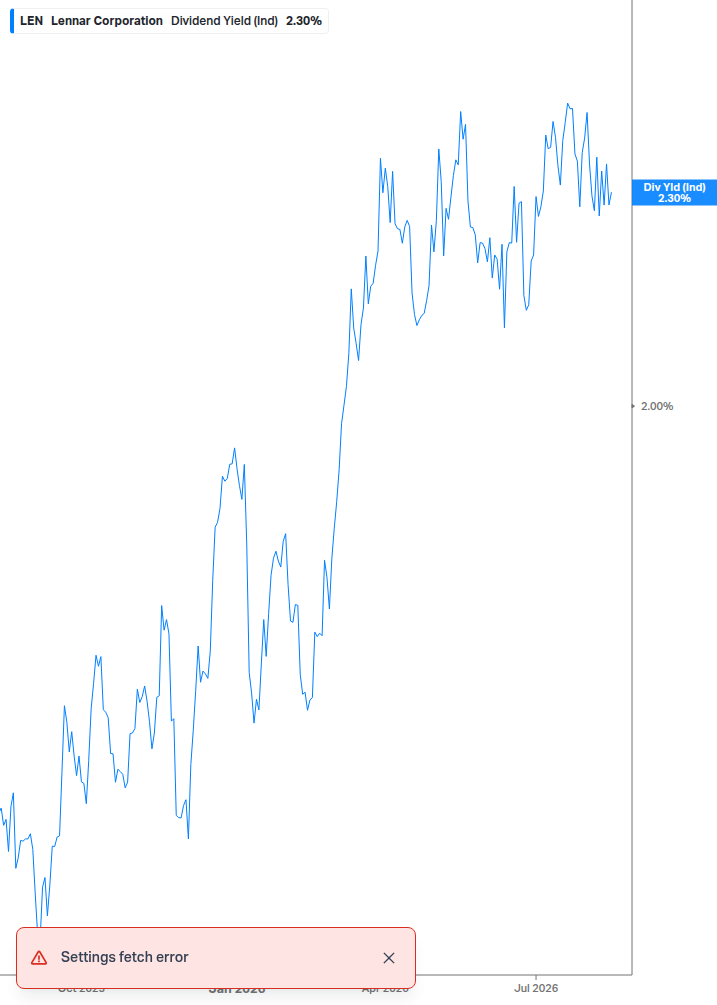 Dividend Yield Chart
