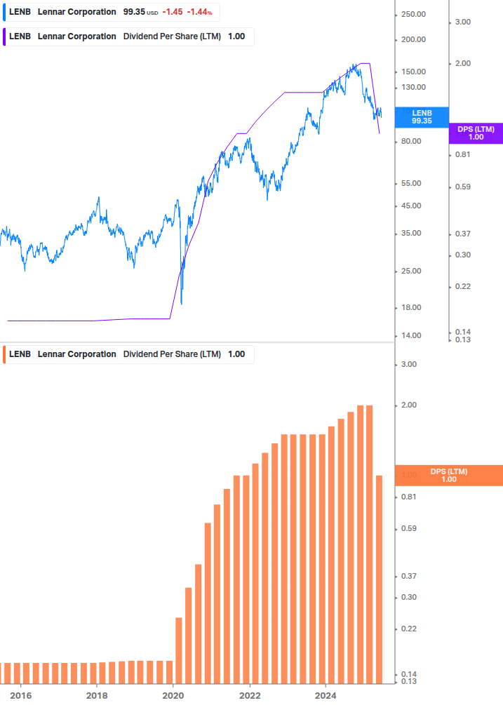 Dividend Growth Chart