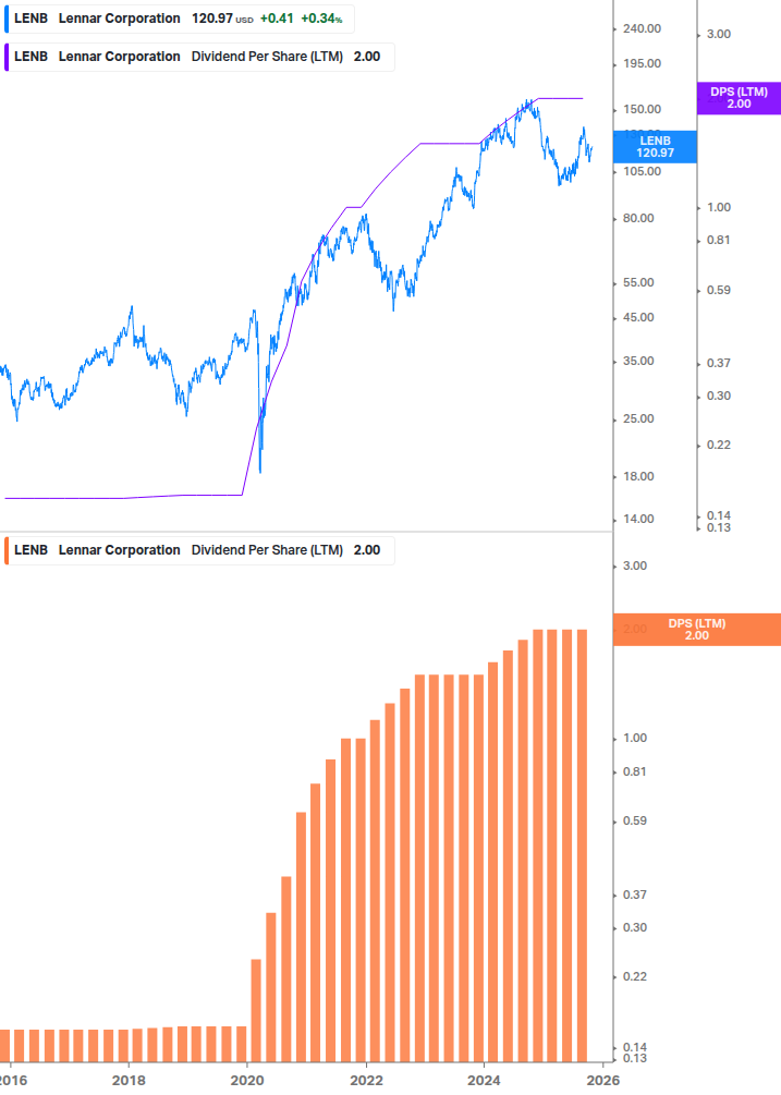Dividend Growth Chart