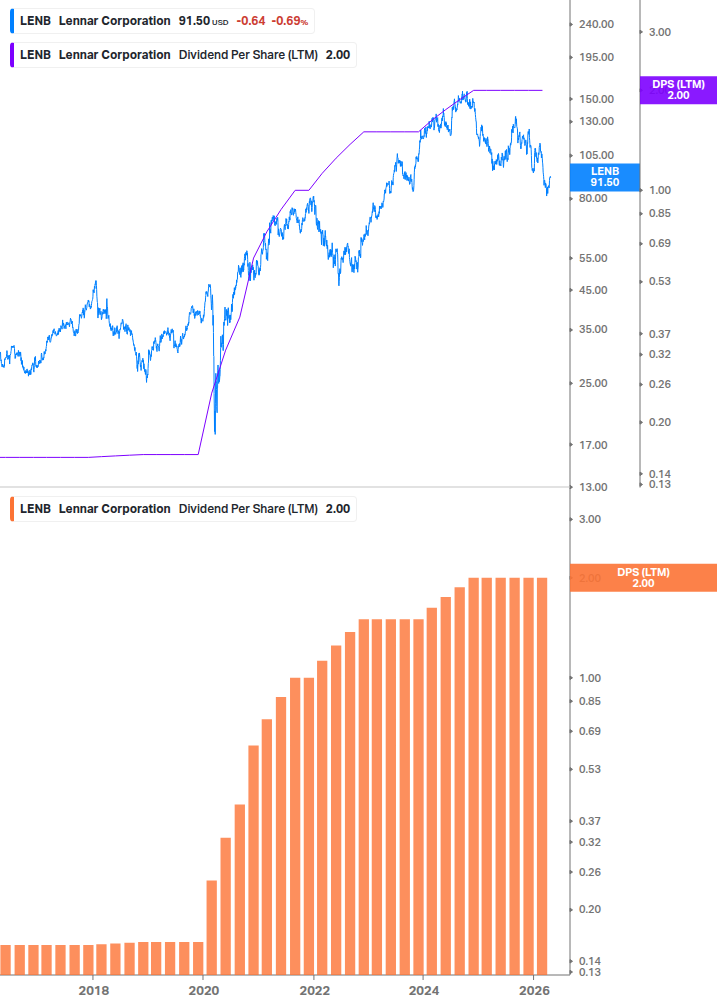 Dividend Growth Chart