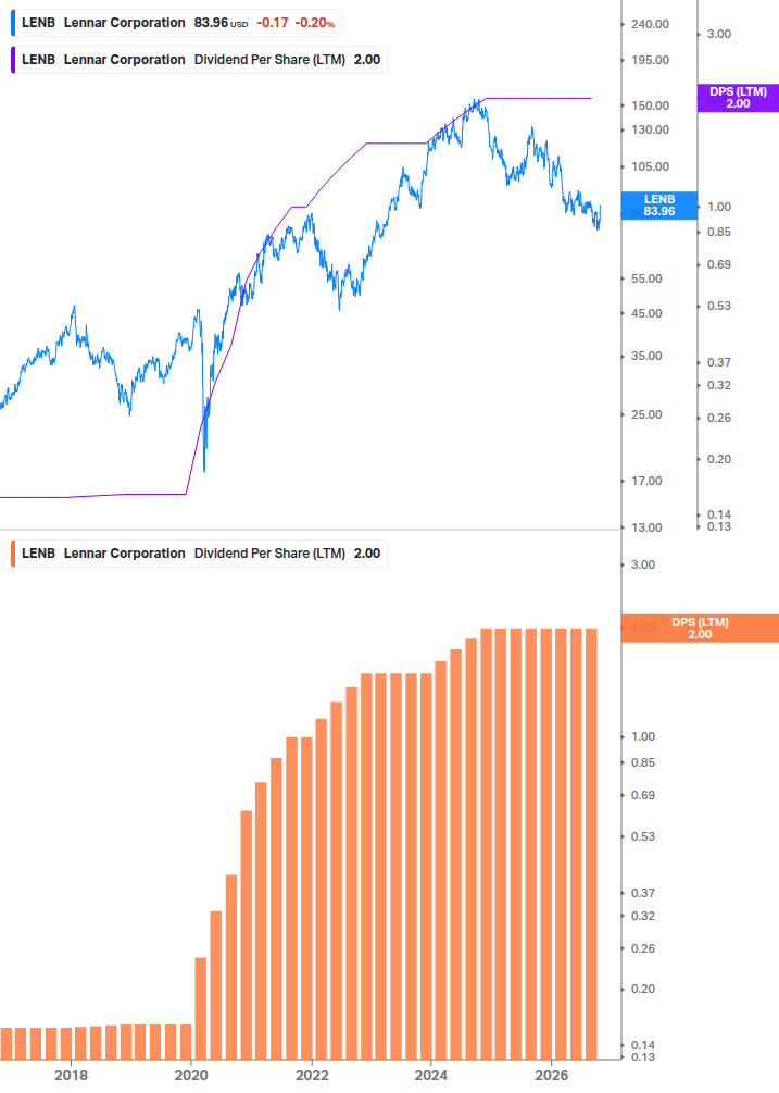 Dividend Growth Chart