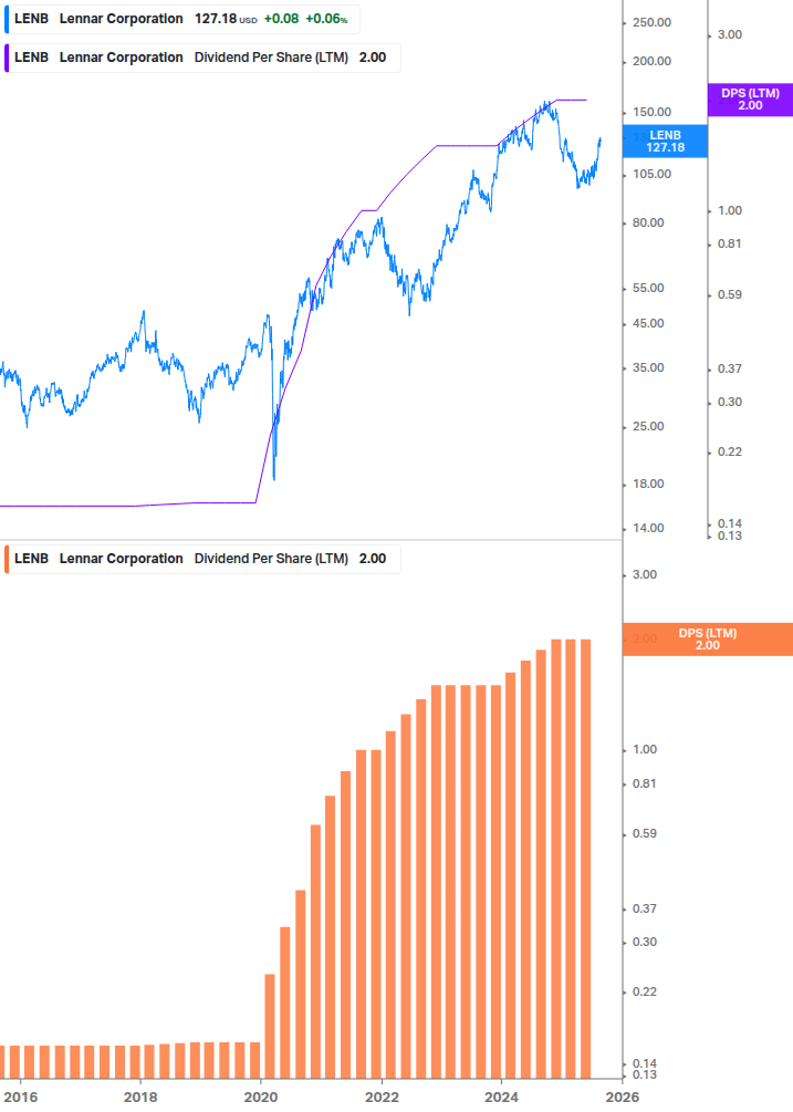 Dividend Growth Chart
