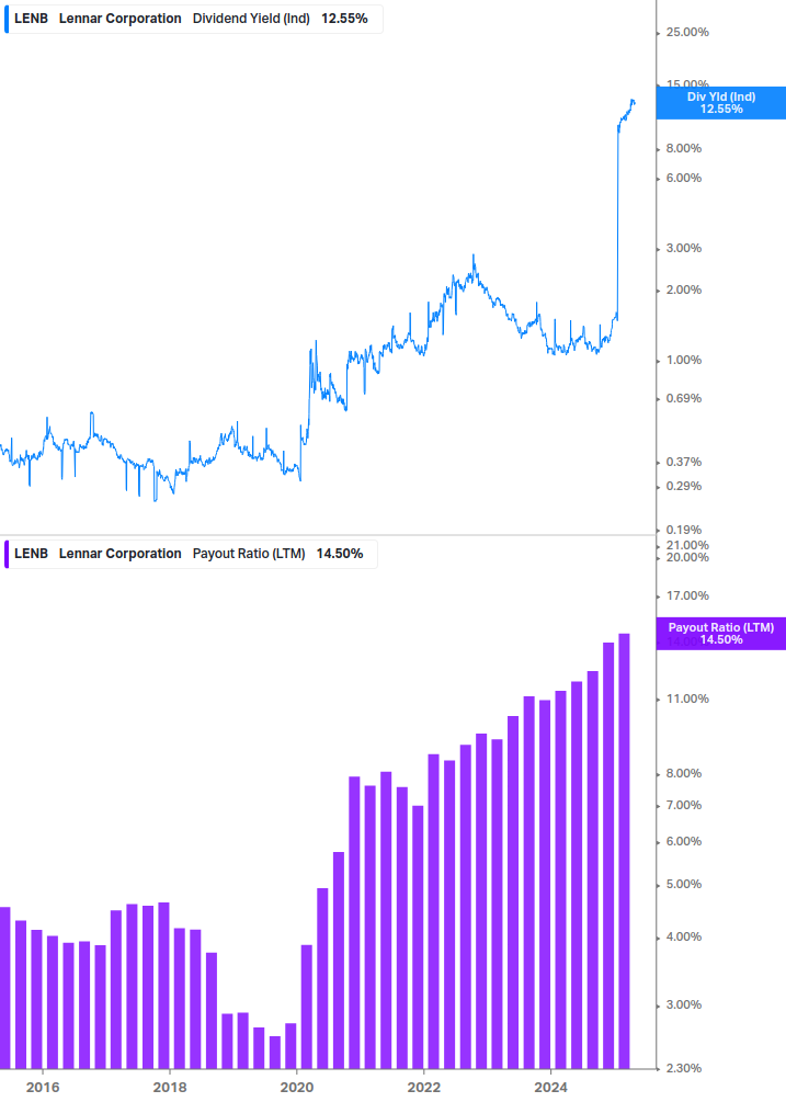 Dividend Safety Chart