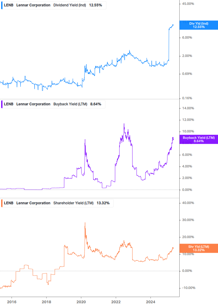 Shareholder Yield Chart