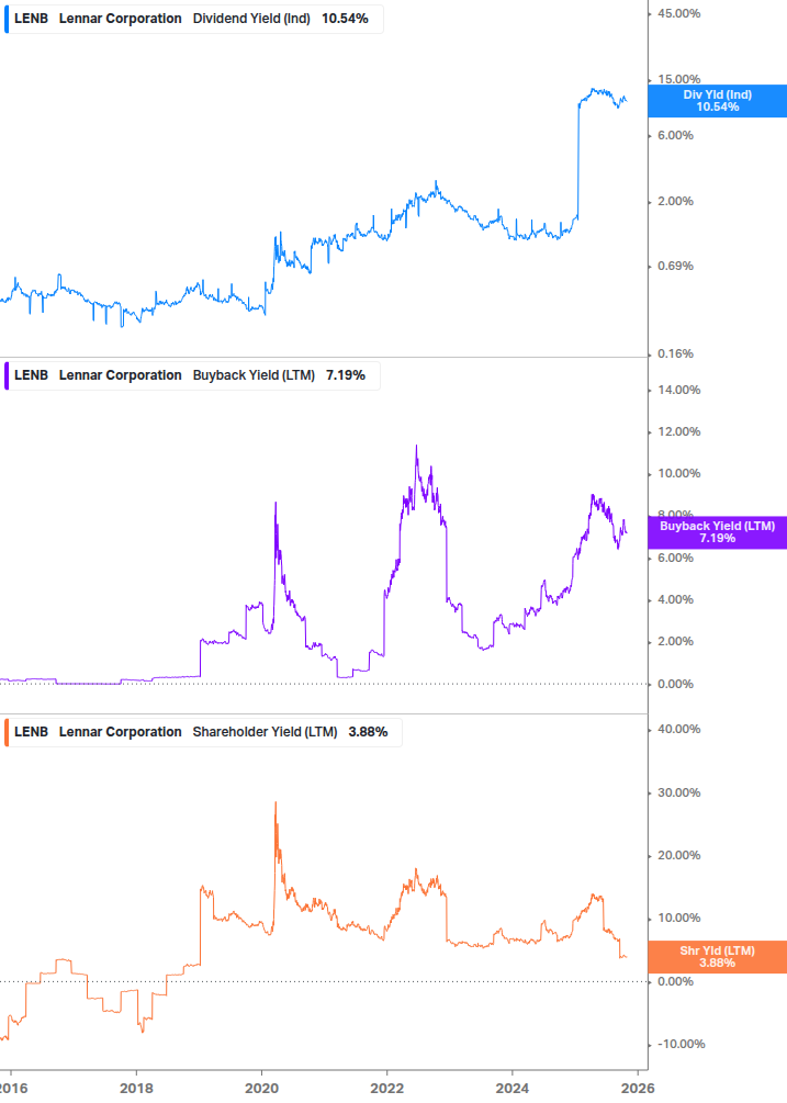Shareholder Yield Chart