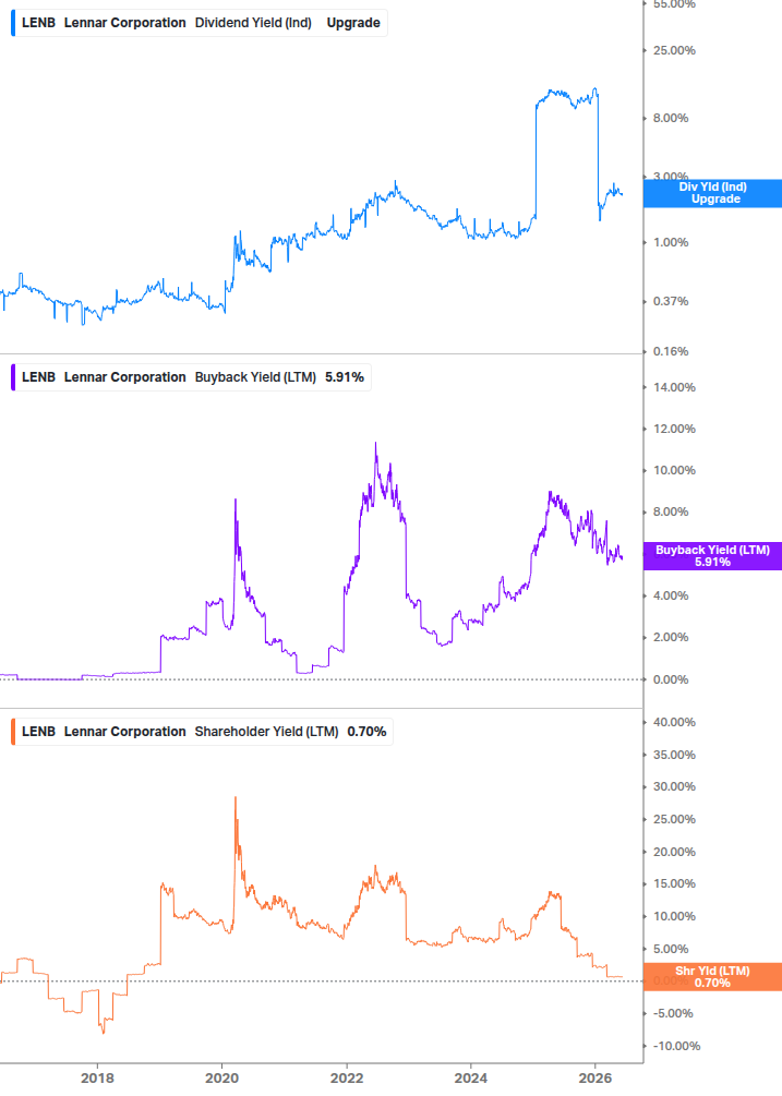 Shareholder Yield Chart