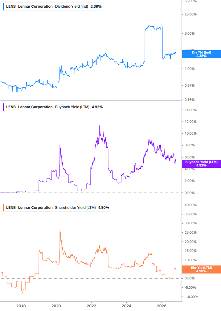 Shareholder Yield Chart